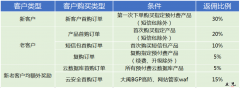 网赚新知识点：云推广客最高奖励达45%！