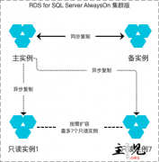 阿里云数据库RDS集群版发布2017AlwaysON集群版