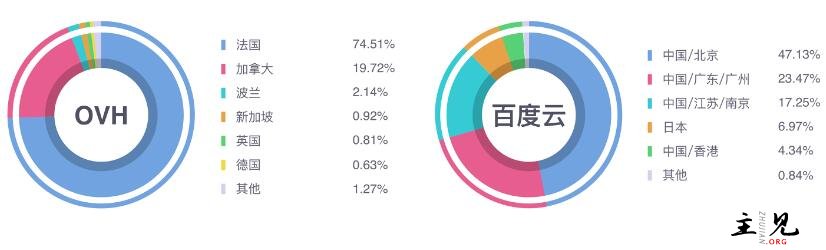 全球云服务商活跃地域-2