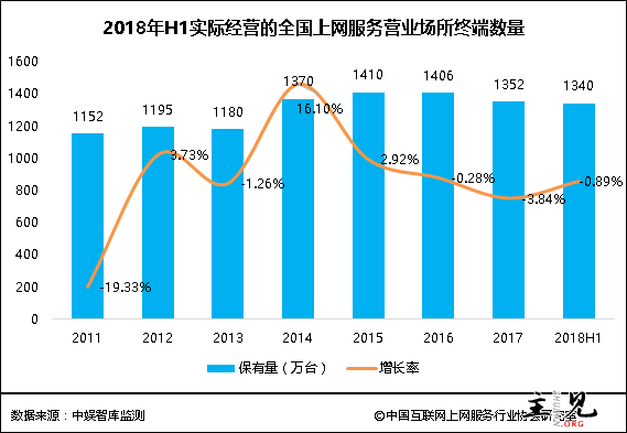 2018年全国网吧数量以及客户机数量