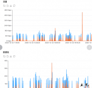 为什么高防IP开通后会有以前的流量数